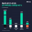 지난주 신규 투자 받은 스타트업 HOT 5