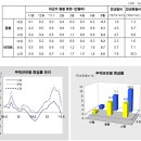 6월 매매가격] 대전, 과학벨트 지정 이후 상승세 - 국민은행 이미지