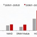 6월 1~20일 반도체 수출액 잠정 이미지