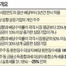 시가총액 상위종목 배당률과 유망 배당주 투자종목 이미지