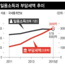 일용직 세금이 너무해…소득 23% 늘어날 동안 세부담 175% 치솟아 이미지