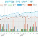 이마트에브리데이산본점