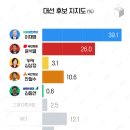 KBS 이재명 39.1% 윤석열 26.0% 이미지