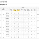 두산센트럴공인중개사사무소 이미지