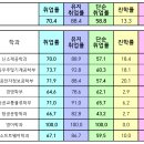 [한국항공대] 2023 학과별 취업률 이미지