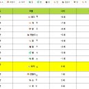 12지, 2023은 토끼띠, 2024년 용띠,자축인묘 진사오미 신유술해 이미지