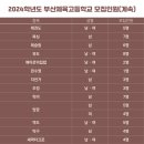 부산체육고등학교 네이버블로그
