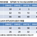 개신교, 헌금과 열심은 1등, 호감정은 꼴등 이미지