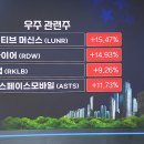 반도체 장비 '목표가 상향'·우주주 '스페이스X 효과'에 일제히 상승-[美증시 특징주]