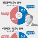 [부산시민 여론조사]윤석열 국정지지율 53.3%…박형준 시정지지율 54.8% : 국제신문 이미지