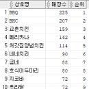 Re: 문제282. (오늘의 마지막 문제) market_2022 테이블에서 치킨 프랜차이즈점의 매장건수와 순위.. 이미지