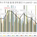 광주광역시 주거용 월 별 경매 물건 수 (1997년 ~ 2017년 8월) 제 2탄 이미지