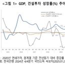 &#34;지난해 건설투자 2.7% 감소하자…韓 경제성장률 0.4%p 저하&#34; 이미지