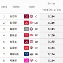 포심타율 1할대 타자들 목록 이미지