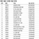 자수성가로 개인 자산 " 1조원 " 을 돌파한 대한민국 재벌순위 13위의 위엄 이미지