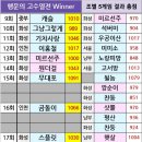 제 20회 화성볼링회 정모 후기(행운의 고수열전편) 이미지