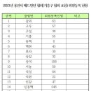 2023 상반기 용인시 배드민턴 협회(기흥구 협회 포함) 회원등록 현황 이미지