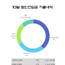 2024년 10월 동행빌리지 후원금품 수입 및 사용내역 보고 이미지