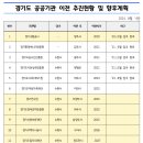 경기도, 공공기관 북부 이전 속도 낸다. 직속기관 북부분원도 신설 이미지