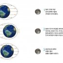 밀물과 썰물의 원리 이미지