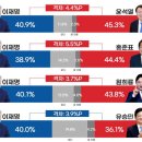 대선 지지율 추이, 2022년 대통령 후보 여론조사 지지율 역전과 격차 확대-홍준표 윤석열 이재명 순 이미지