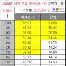 2023년 공채 조정점수표 이미지