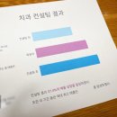 치과 경영 컨설팅 바로 받지 마세요. 제대로 진단부터 받으세요.