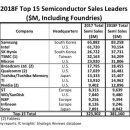 세계 반도체 순위 .. 삼성 1위, SK하이닉스 3위 이미지