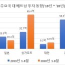 베트남 주요 외국인 투자 감소세 지속 - 코로나 시기 소폭 감소했으나 꾸준한 유입 - - 탈 중국 글로벌 제조사들의 베트남 대규모 투 이미지