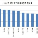 &#34;25년 6월 청주시 외식물가 전년대비 5.23% 상승 보도자료 이미지