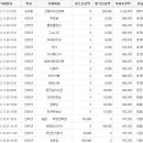 [봉사 기금 입금 현황] 자반고등어 판매 기금(용이아빠님 주최) 이미지