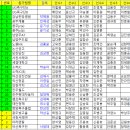 서천왕중왕전참가현황(전국일반부선착순24팀접수후마감합니다) 이미지