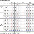 호날두 최근 10경기 기록입니다. 이미지