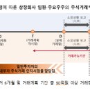 24.7.24일부터 상장회사 내부자거래 사전공시제도가 시행됩니다 이미지