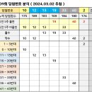 세븐일레븐 광주운암5호점 | 이번주 로또 분석 1110회 로또 예상번호 평균번호 제외수 로또 당첨지역 안내 1109회 로또당첨번호