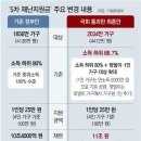 그냥 심심해서요. (10831) 5차 재난금, 추석전 지급 이미지