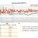 2008년 금융위기 때와 최근 주가 변동폭과 주가 동향 보기 이미지