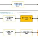 대지부분정비 이미지