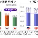 한국 1인당 GDP 4만$, 2028년 진입 전망, G5보다 5년 늦어 (2021.03.24 KERI 자료) 이미지