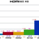 24주년 기념 연재→4. HDMI 2.2 이미지