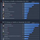 12.26 넷플릭스 글로벌 순위 이미지