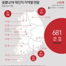 코로나19' 대구서 8번째 사망자..확진자 231명 폭증한 833명(종합) 이미지