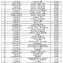 작년 대학입시 전형료 1,520억6천만원 (윤관석 의원실 2013.10.14) 이미지