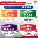 [COVID-19] 6월 3일 말레이시아 상황: 신규: 8,209명 (누적 확진자: 595,374명 / 사망: 3,096명) 이미지