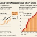 Italy Fears Rattle World's Investors-wsj 11/10 : 공항(Panic)싱태에 빠진 이태리 국채시장과 향후 EU 국가부채 위기 전망 이미지