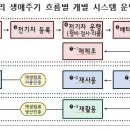 정부, 사용후 배터리 통합관리체계 구축…'통합법안' 제정 추진 이미지