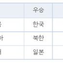 한국여자축구의 국제대회 성적 총 정리 이미지