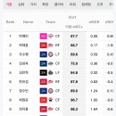 리그 외야수 wrc+ & OPS 어둠의 순위 이미지