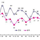 2016년 3분기 BSI 지수 ‘78’로 하락, 경기불황 지속될 듯 // 상공회의소 안산 이미지