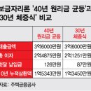 월 상환액 87만원vs126만원..40년 보금자리론의 배신? 이미지